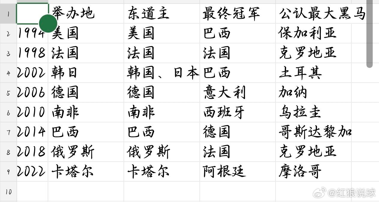 调整到世界杯时间：我总结了一下，从1994年世界杯至今的世界杯东道主以及冠军