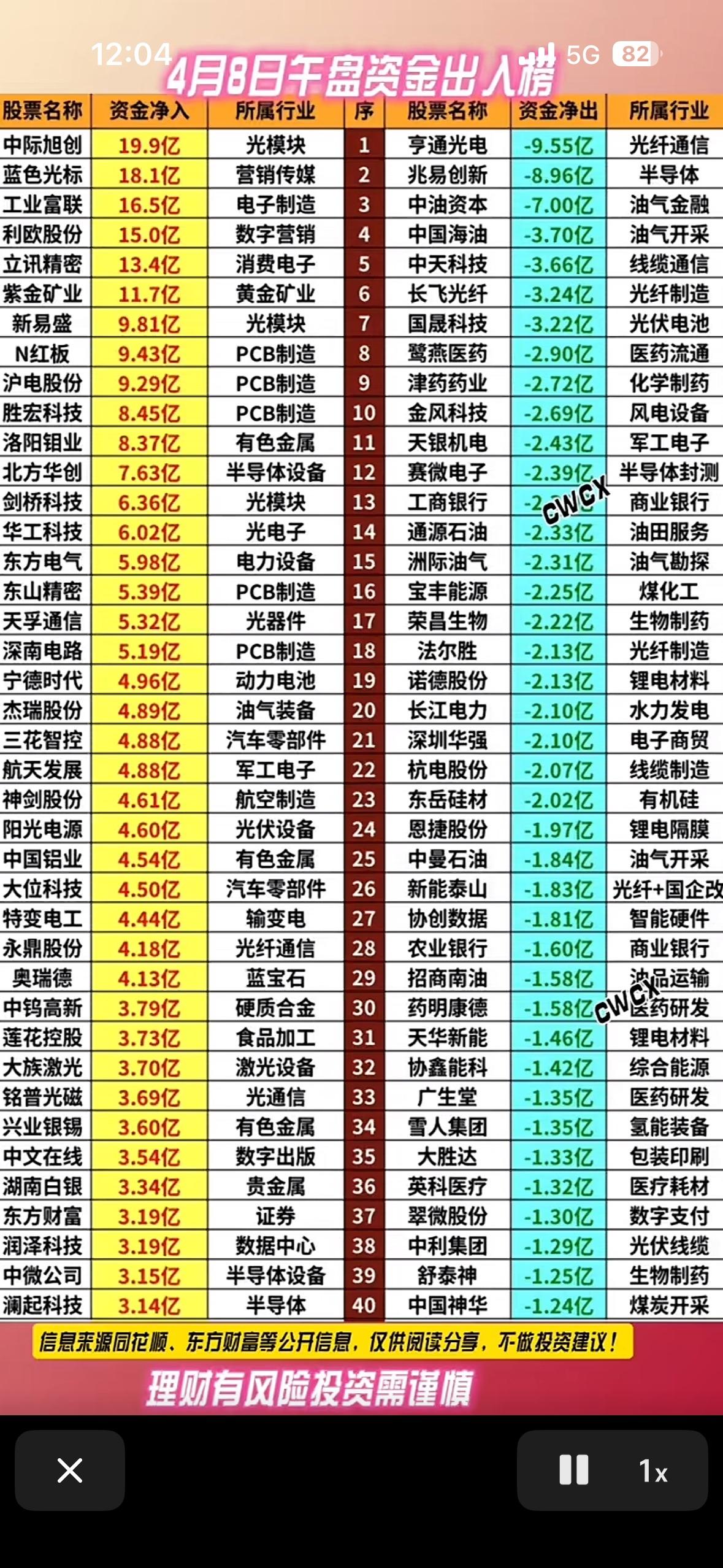 4月8日上午主力资金抢筹与出逃前40名个股揭晓4月8日上午主力资金的动向很有