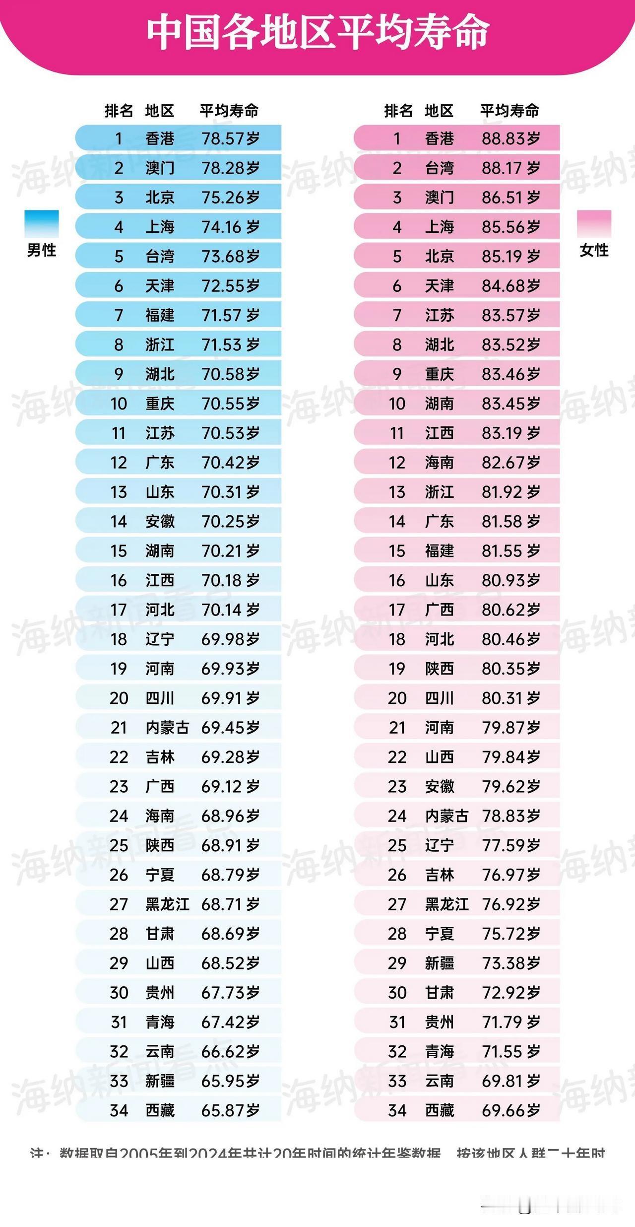 男人平均寿命比女人少了10岁，但是女人退休却比男人早10年，男人真的好难呀。看看