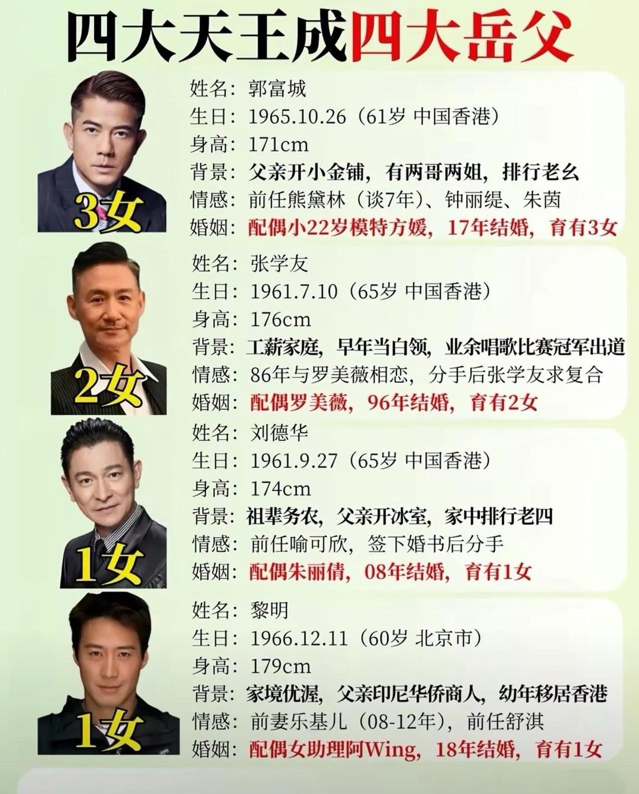 四大天王真的都只是生女儿的命么刘德华64岁，生了1个女儿张学友64岁，生了2