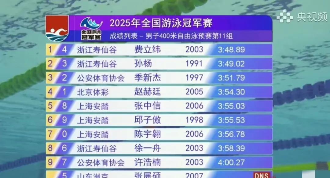 季新杰和孙杨，两人又游在了一起，让人仿佛回到了好多年前。季新杰跟着孙杨，孙杨带