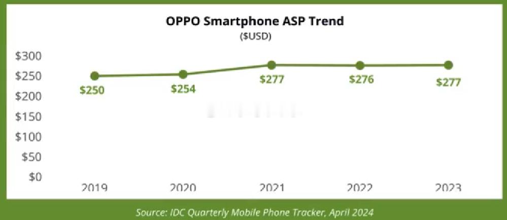OPPO手机ASP变化