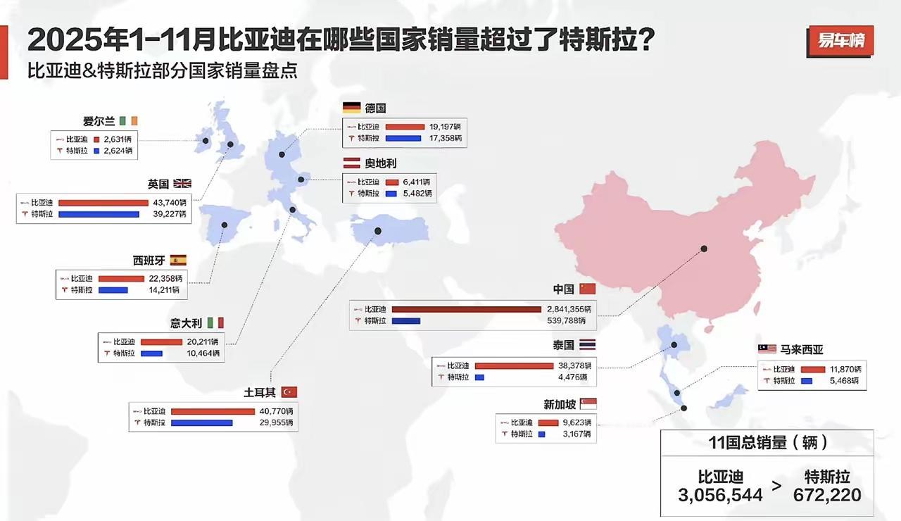 比亚迪在英国卖了4.3万辆，特斯拉3.9万辆。德国1.9万辆对1.7万辆。