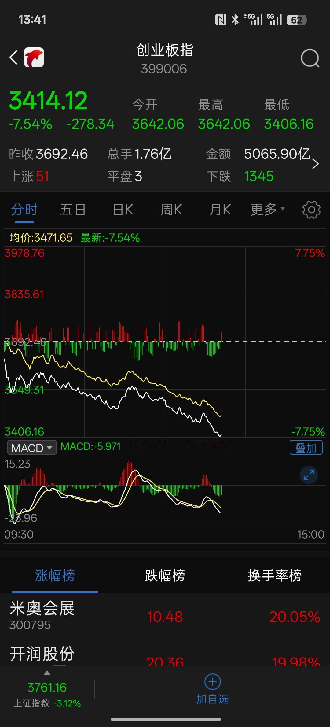 今天，韩国股市是停止交易的，A股大跌不能把这个锅甩给韩国，中国股市不能因为小小的