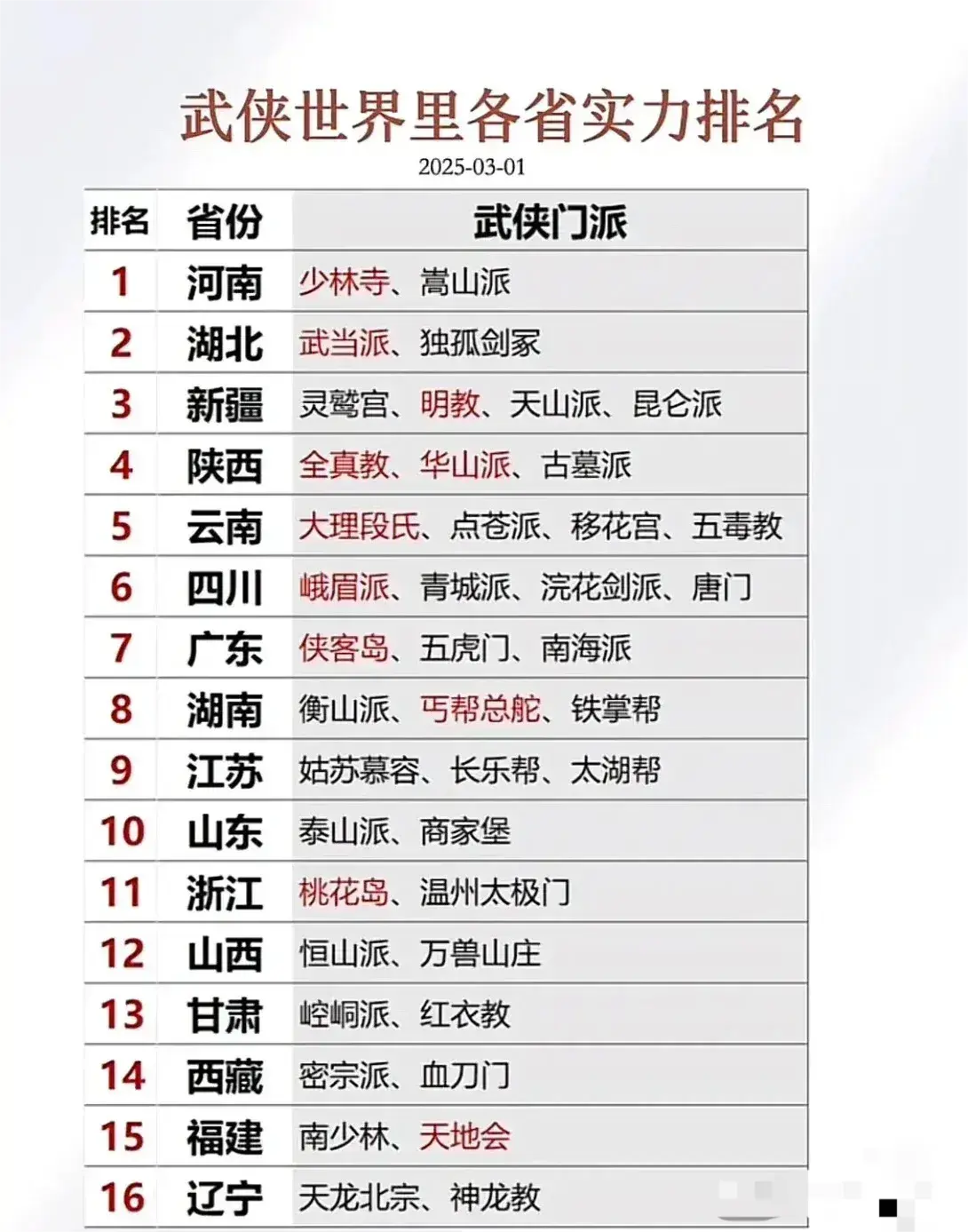 每个省都有属于自己的武侠门派