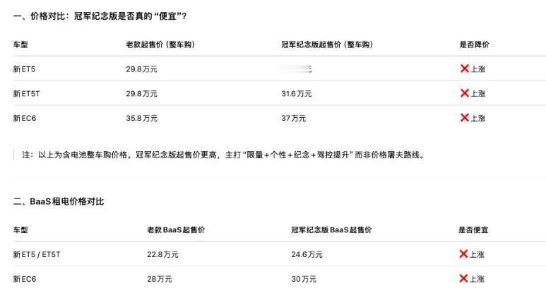 继特斯拉之后涨价的第二家车企来了。7月4日，蔚来发布新ET5、新ET5T、新EC