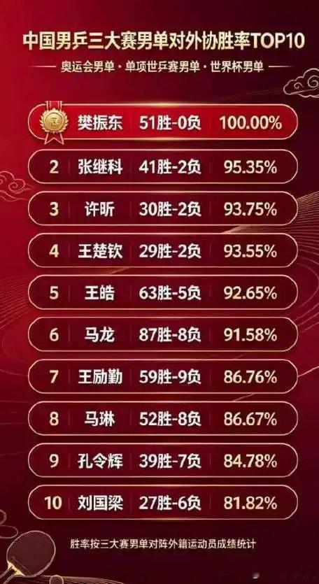 #王楚钦面对外协顶尖选手胜率惊人#王楚钦对战外协战绩只能说可以，看看樊振东，这才是真正的有实力，什么