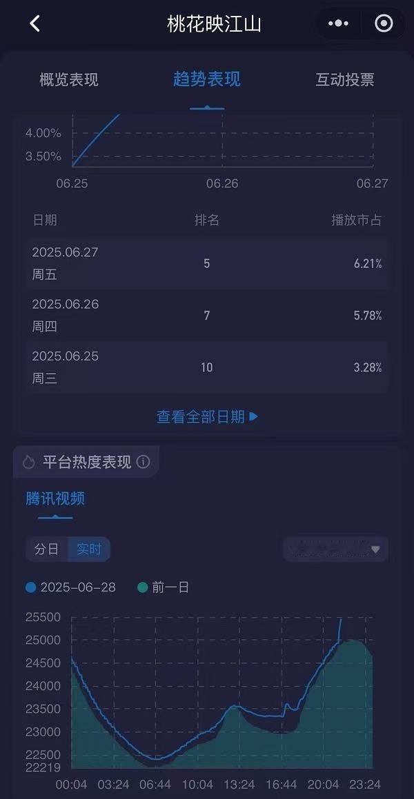桃花映江山被豆瓣刷屏嘲注水了​​​