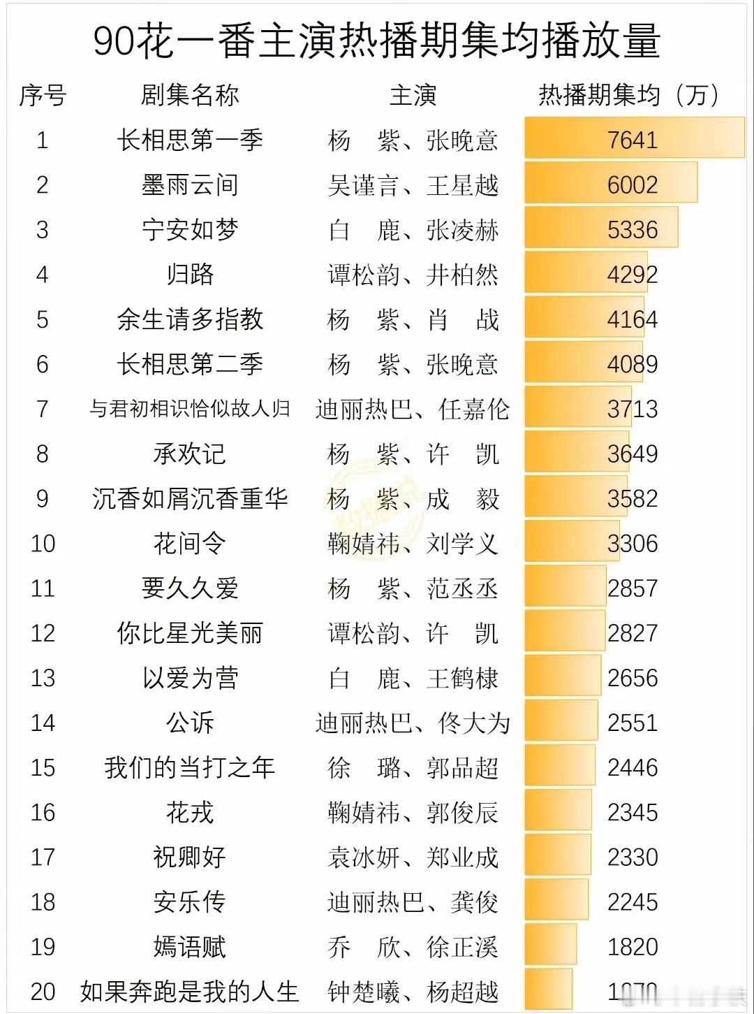 我的天，前十一杨紫自己占六部，这还不算大爆剧香蜜和亲爱的热爱的呢，好可怕的数据，