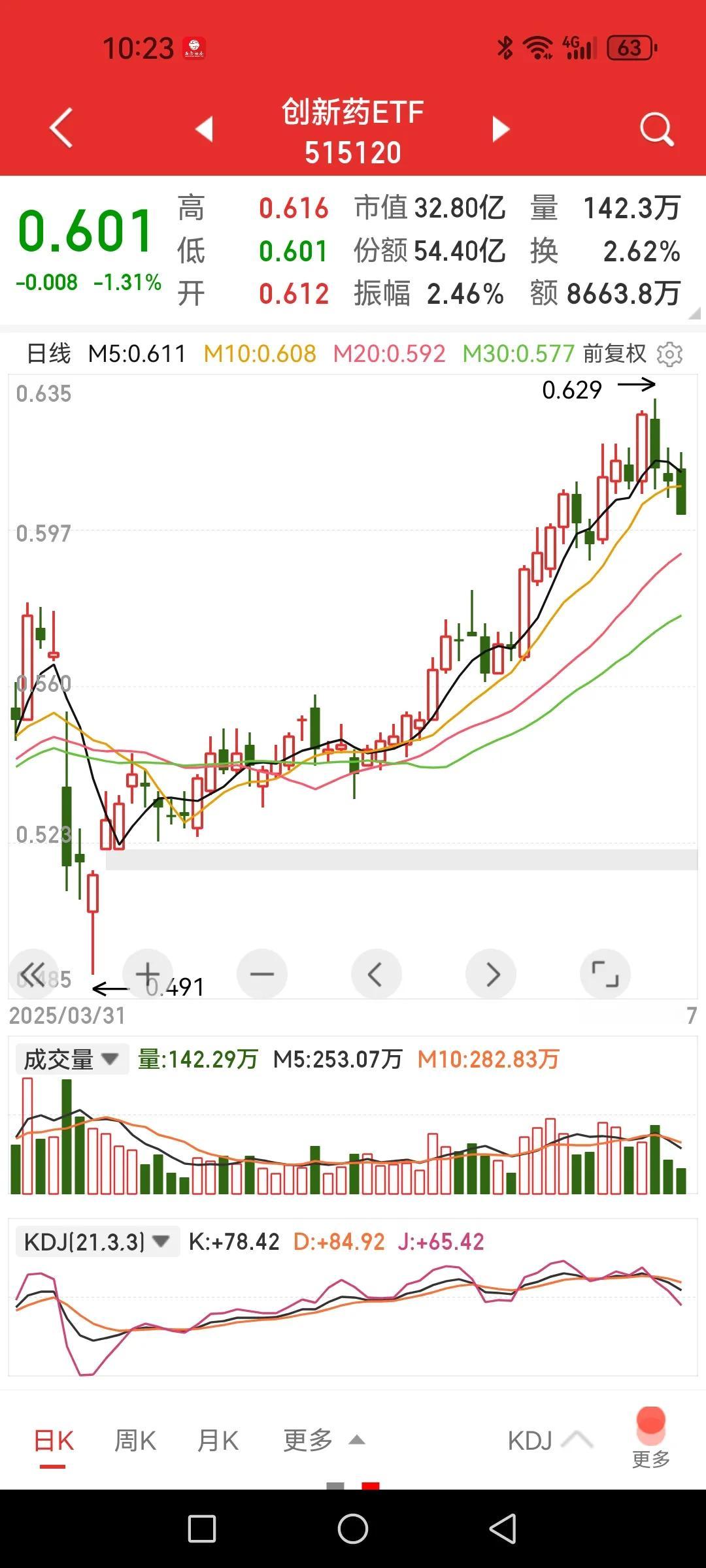 创新药的调整正式确立，早盘出手的恐怕要后悔了。早盘一个反抽会让管不住手的冲进