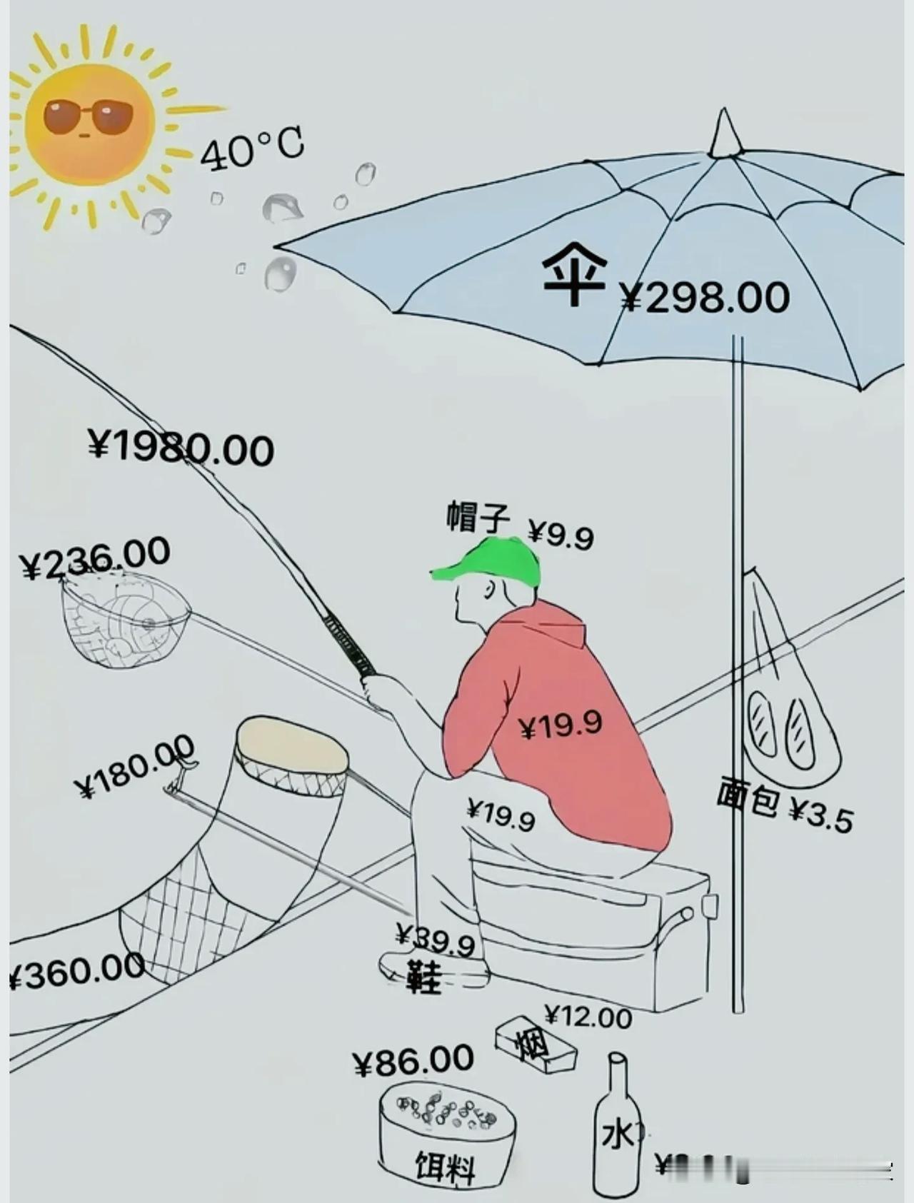 钓鱼佬的“装备清单”火了：鱼竿近2000，衣服却只花39.8？老婆看完血压飙升！