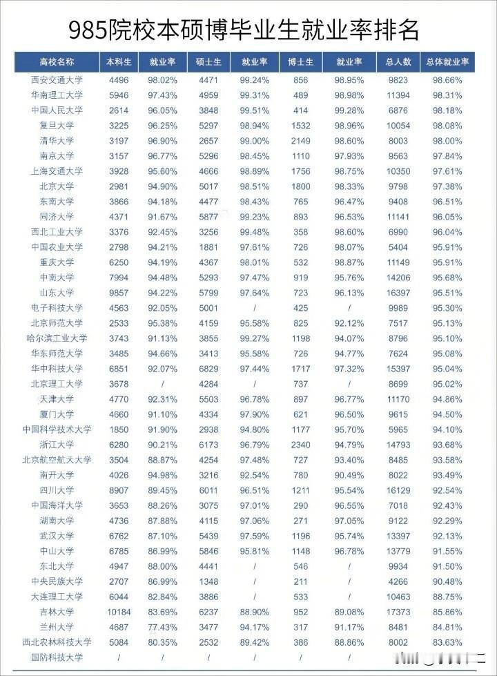 西安交通大学是第一批9所985高校之一，也就是所谓的C9，虽然近年来有很多的质疑