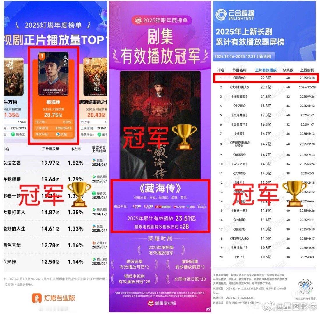 肖战藏海传长尾效应不管你是爱吹云合的还是爱吹猫眼的，亦或者是爱吹灯塔的。反正藏海