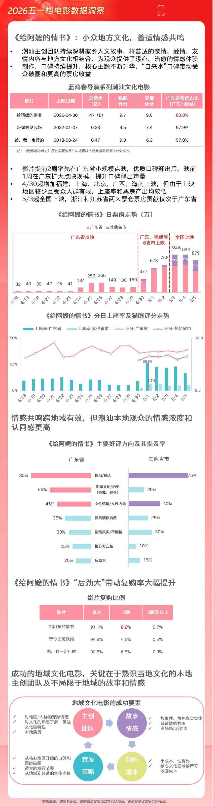 猫眼研究院发布2026五一档数据洞察数据显示，2026五一档总票房7.58亿，