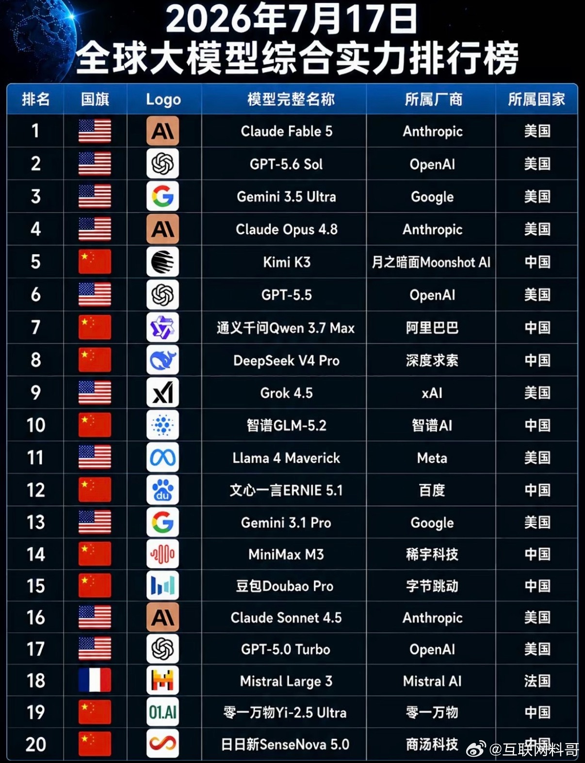 大殖子们光嘴硬不行，全球范围内中国是唯一能抗衡老美的！