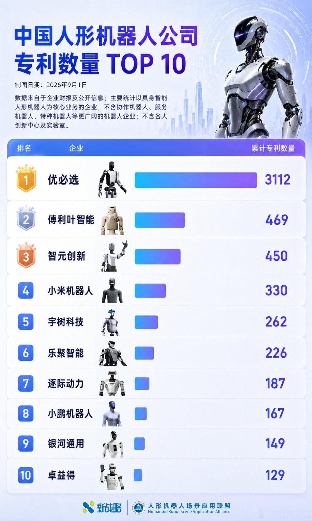据人形机器人场景应用联盟不完全统计，截至2026年9月1日，在以具身智能人形机器人为核心业务的企业中