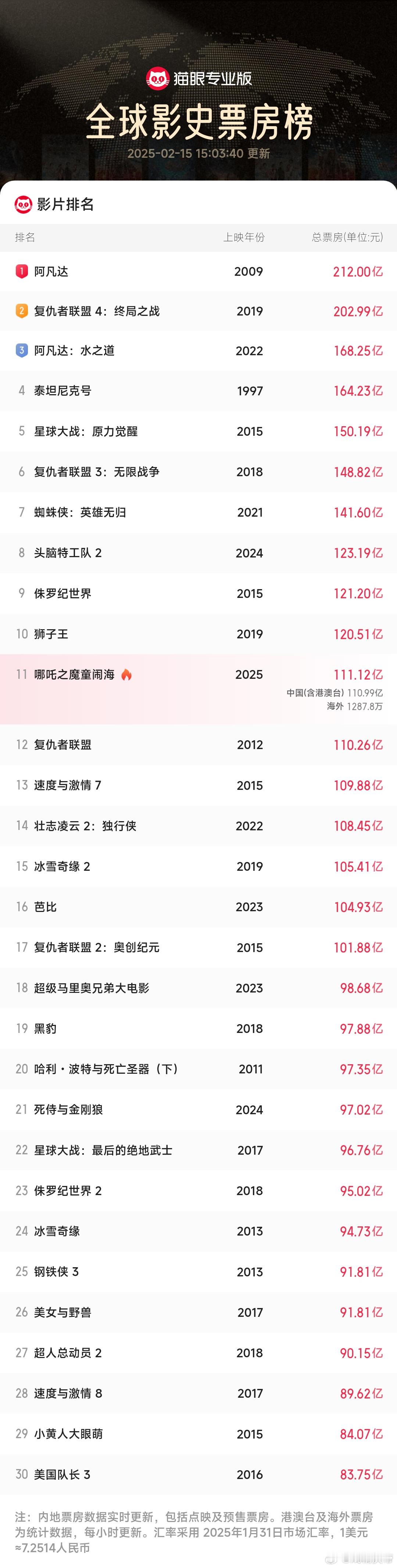 哪吒2冲击TOP10影史top10和动画影史top1要前后脚达成了[doge]