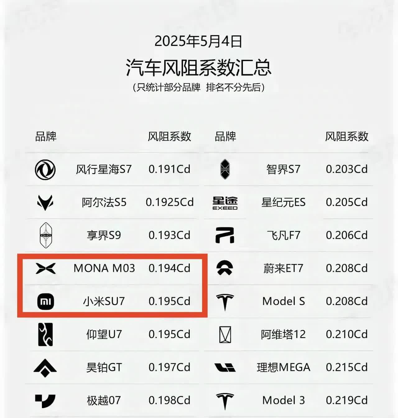 说到风阻系数，我还是从小米SU7发布会上面了解到的，当时小米SU7宣传它的风阻系