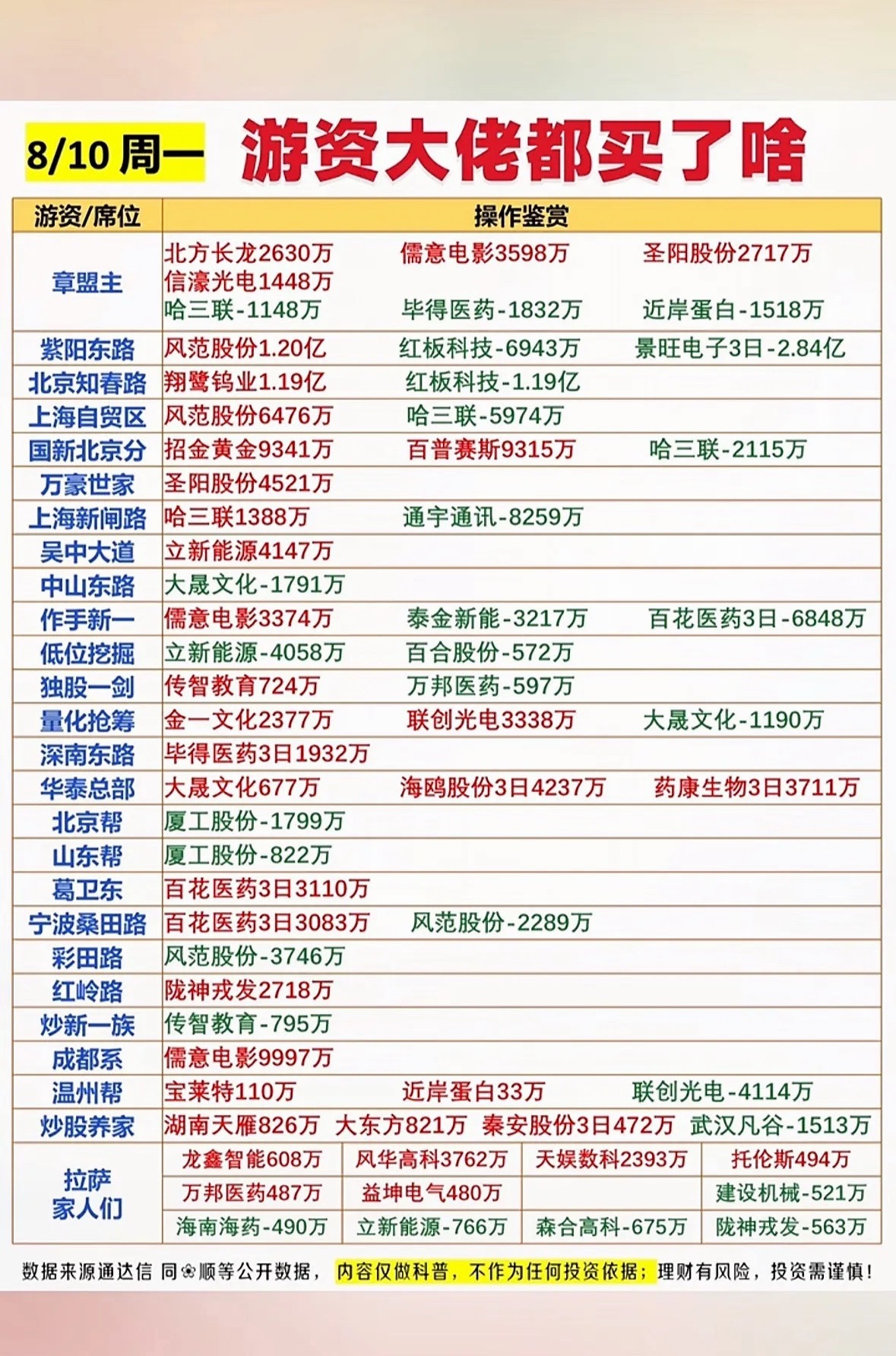 8月10日龙虎榜看看大佬都买了什么，股市行情表，一看就眼花。8月10日龙虎榜一出