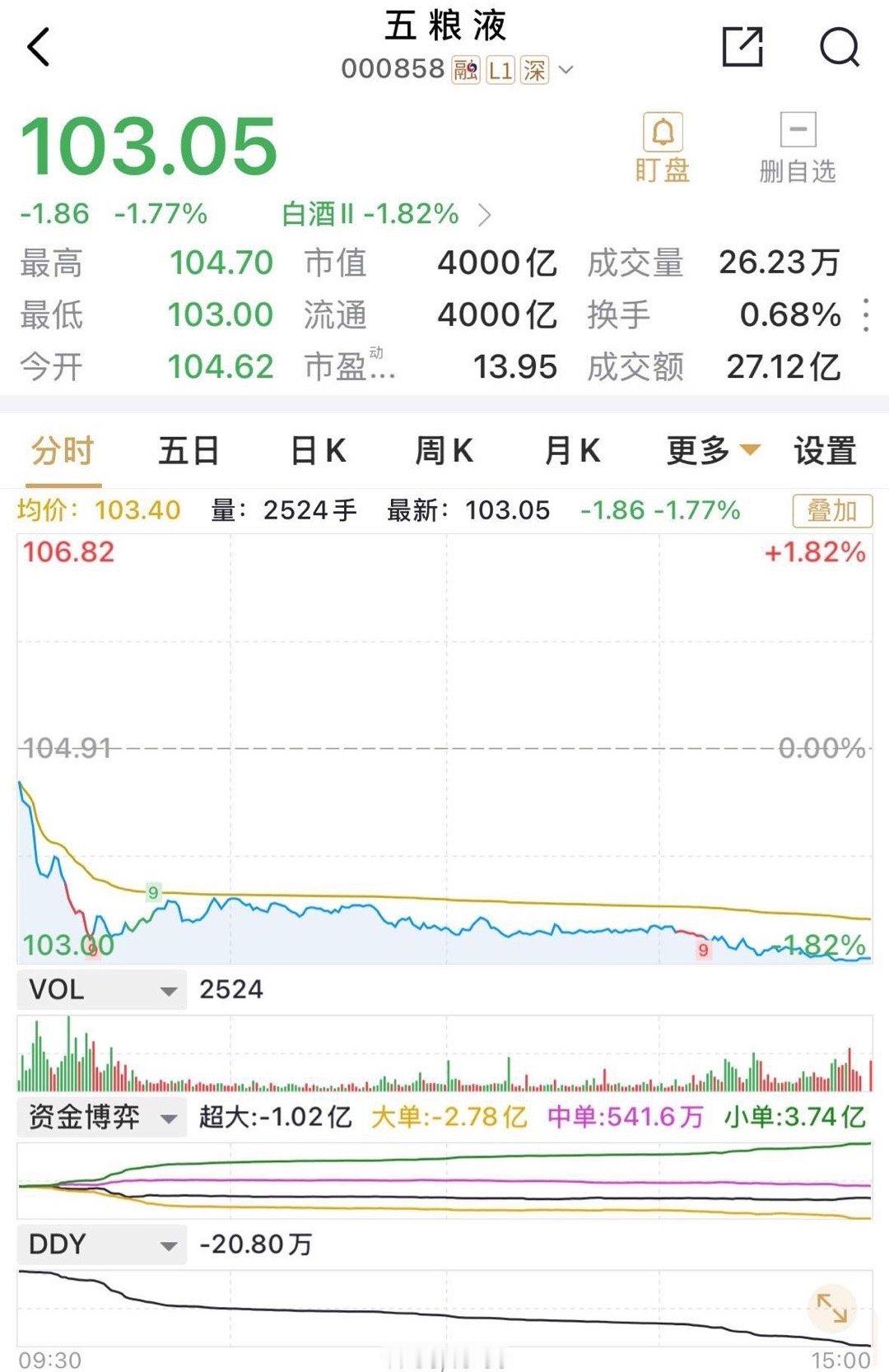 五粮液正好收在4000亿元市值，分毫不差，这下若以后每年均分红200亿元的话，股