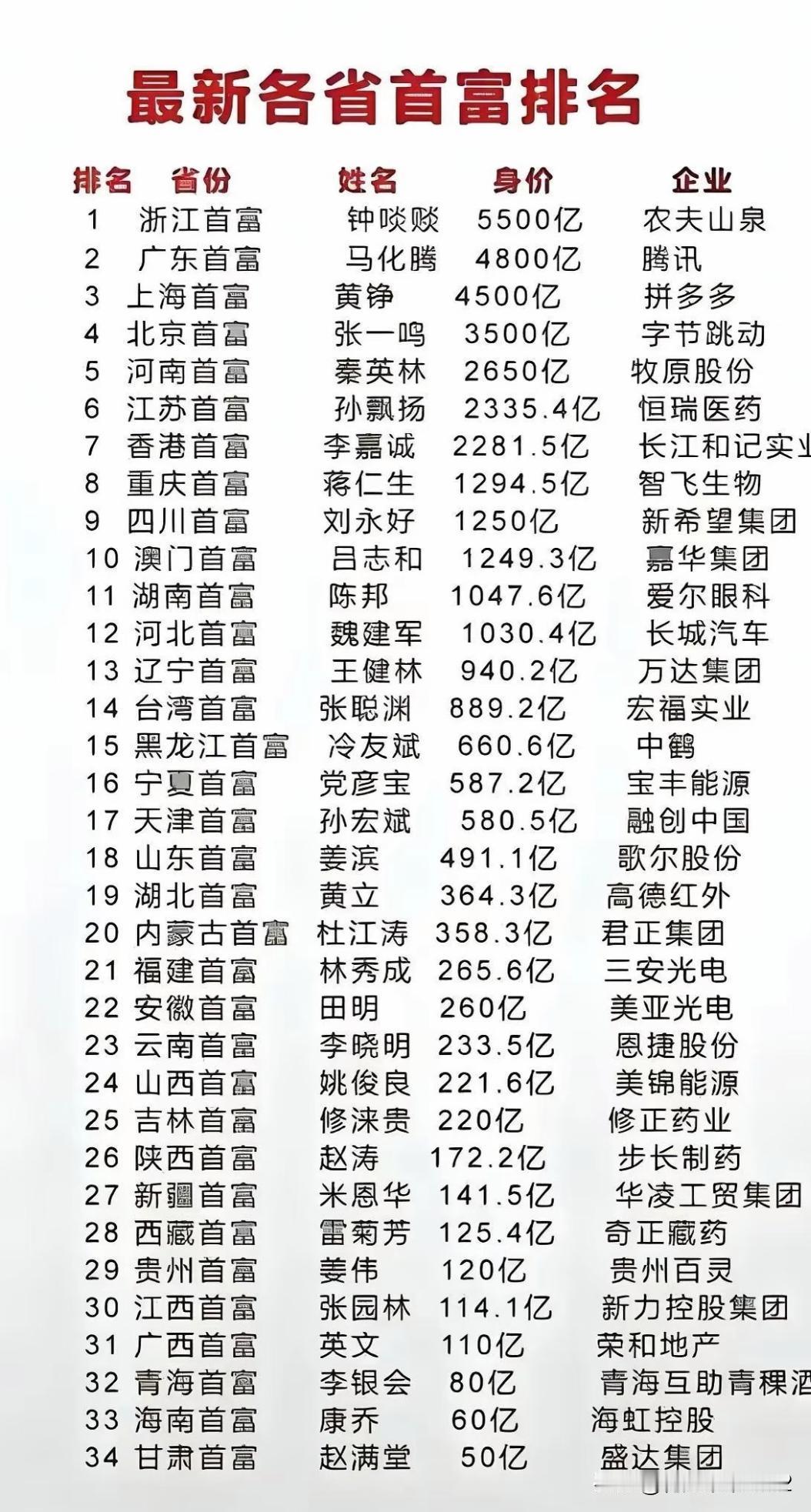 各省首富都有谁祝各位早日暴富[大笑]有很多网友说卖水的为什么能排第一？首先