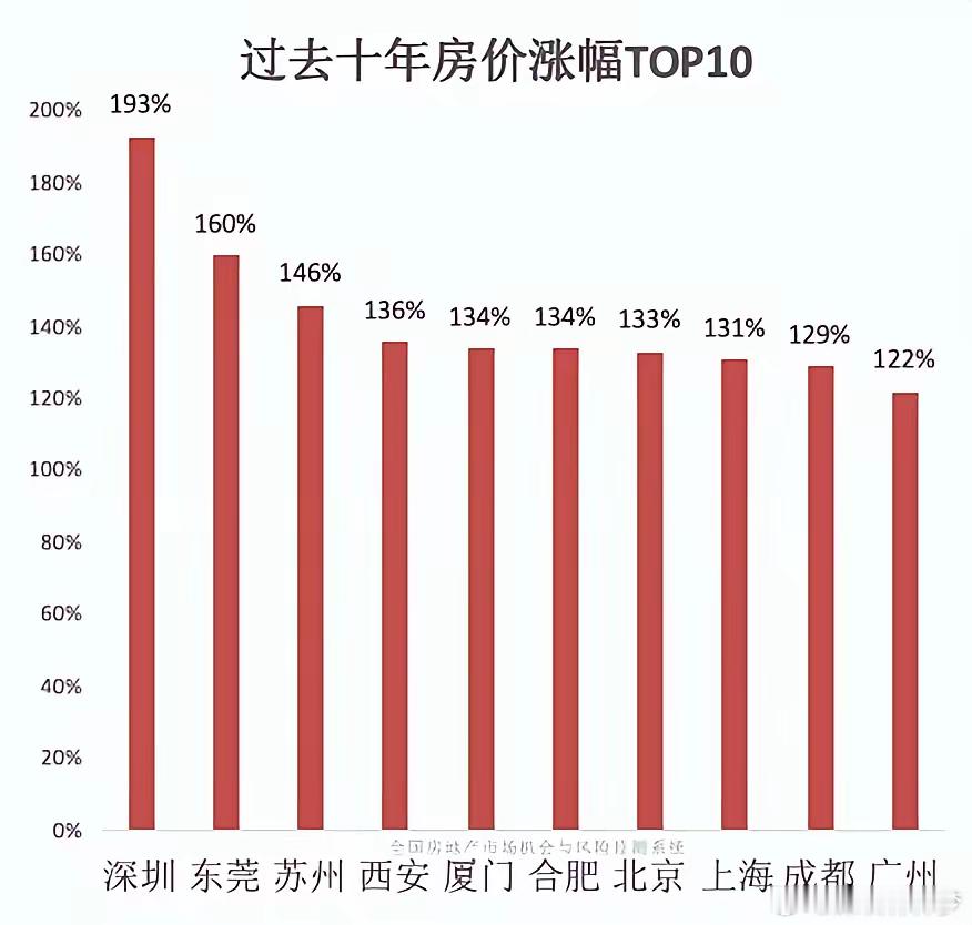 过去十年房价涨幅TOP10城市！深圳：排名第一，上涨193%。东莞：排名第二，