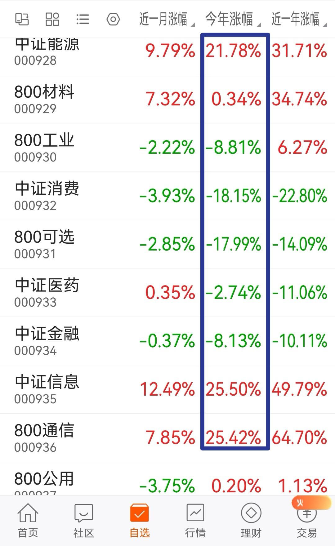 银行股今天涨但今年没有涨，今年不赚钱是正常，除非你买了能源股、科技股，如果买了消