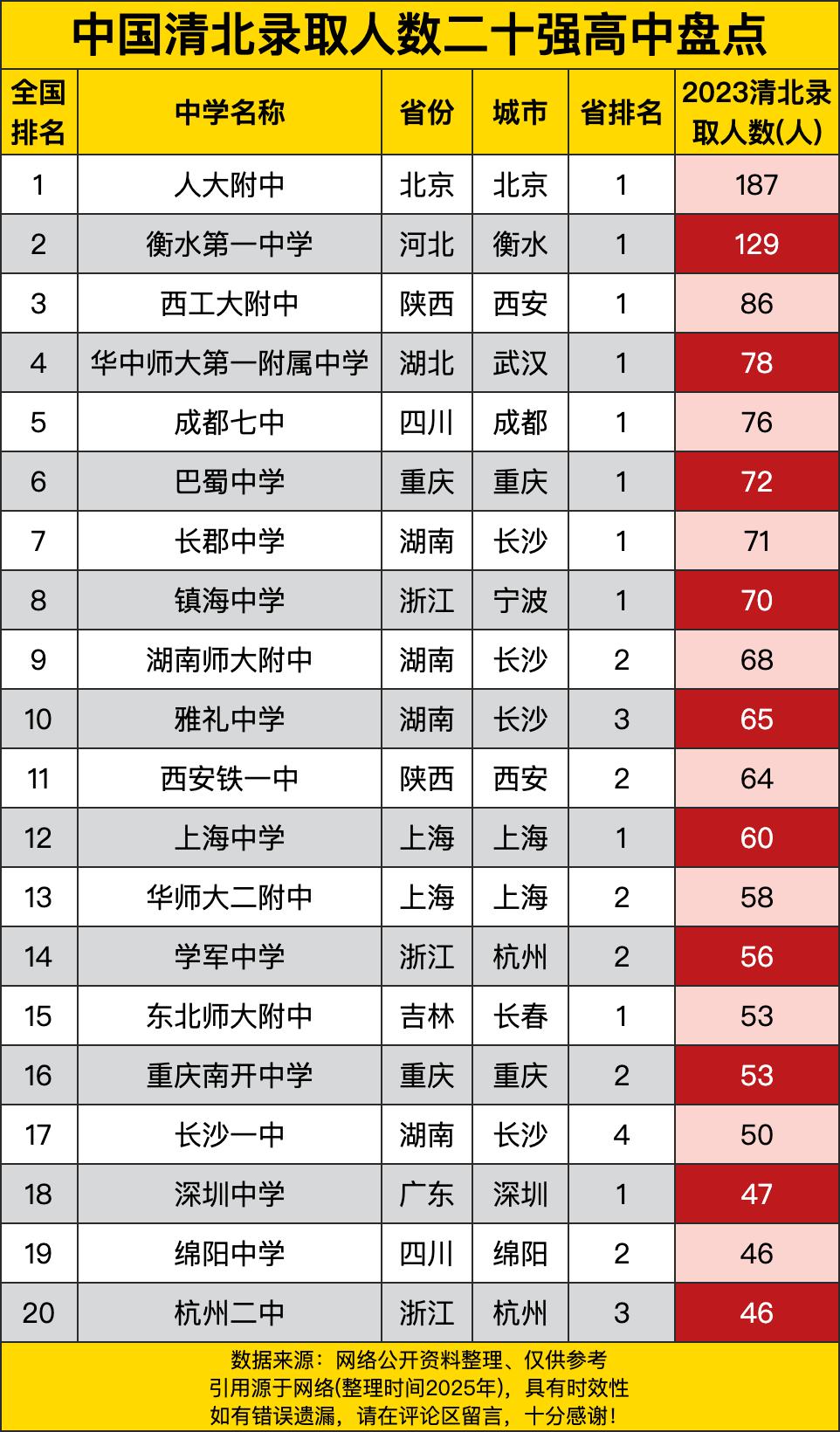 人大附中一骑绝尘，以187人的录取数稳坐榜首，妥妥的“学霸收割机”。这学校就像个