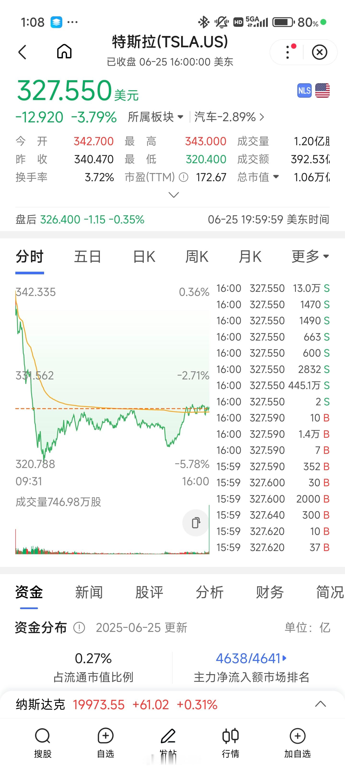 上个月Model3才卖了1.38万辆，都不及SU7一半儿，这还是在Model