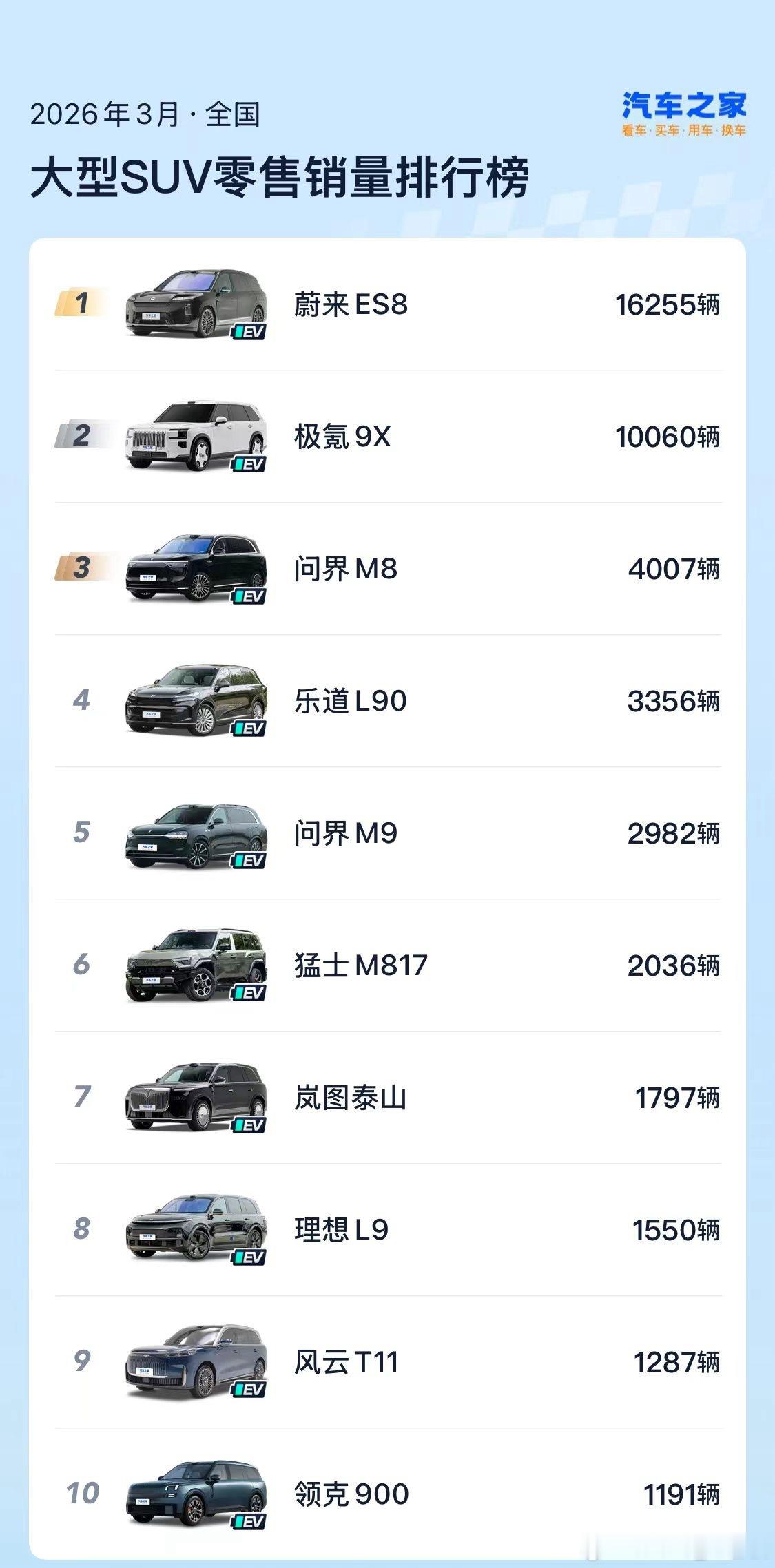 蔚来全新ES8四连冠坐稳高端纯电SUV王座，乘联会最新零售数据出炉，2026年