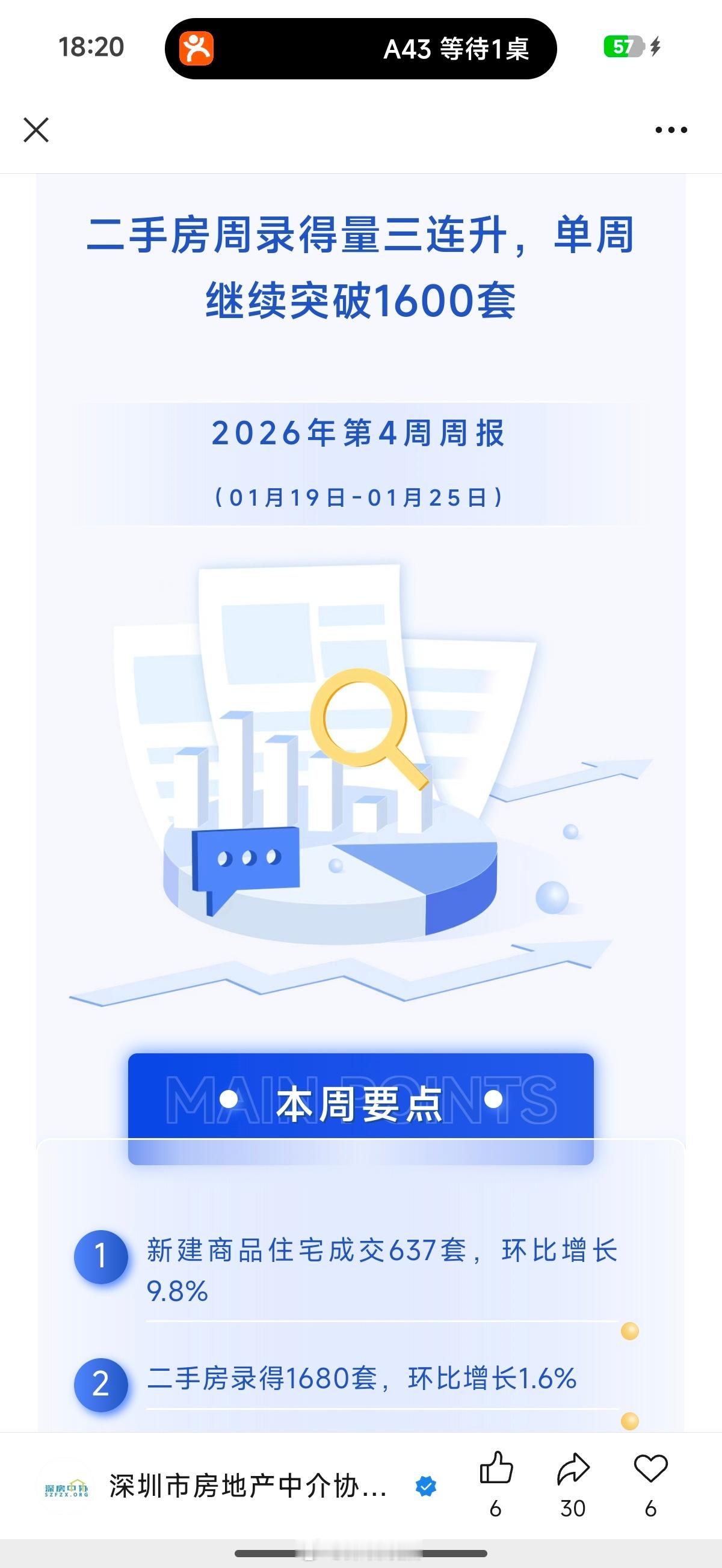 深圳楼市市场回暖？二手房录得量呈现逐周上升态势。这说明市场情绪在修复，刚需和改