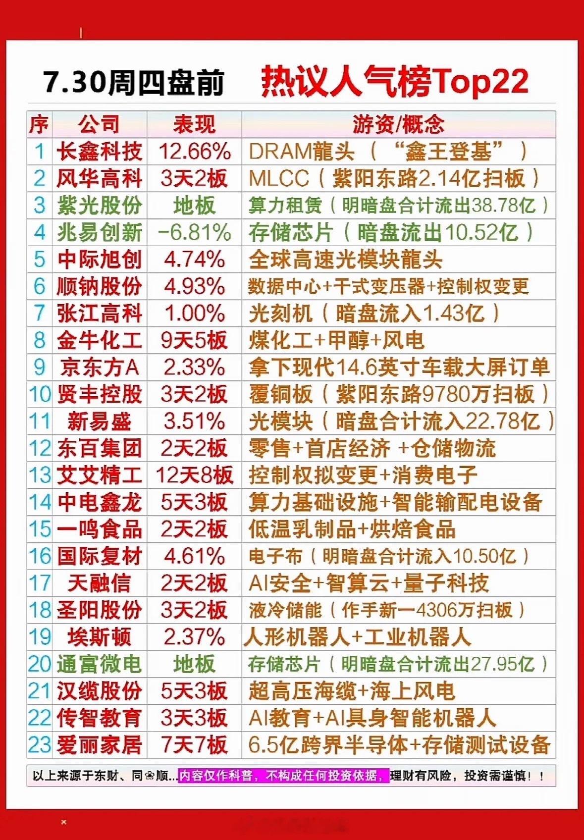 7月29日股市热议榜Top22揭秘本周四前最热门的股票！7月29日股市热闹非凡