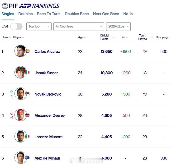 CarlosAlcaraz阿尔卡拉斯在2026澳大利亚网球公开赛夺冠。几张统