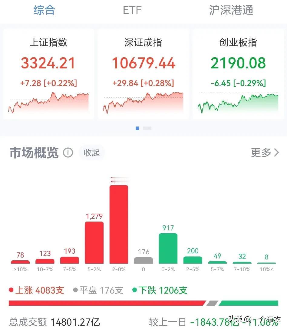 缩量收小阳线。赚钱效应不高的时候，总有低位的板块收大阳。医药一天，白酒一天