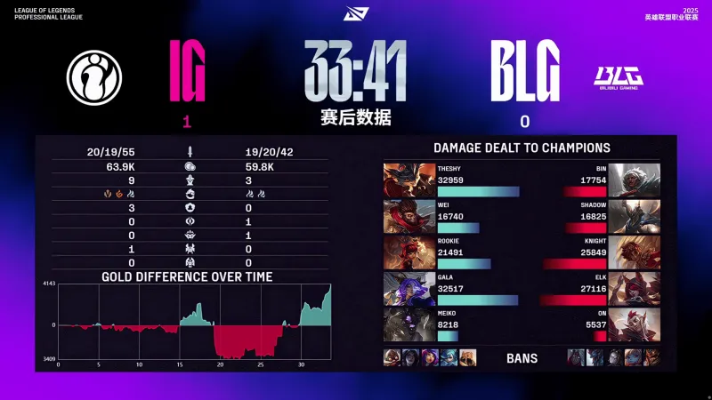 热议IG首局胜: 极致的操作与激情的互攻, 这把观赏性好高啊