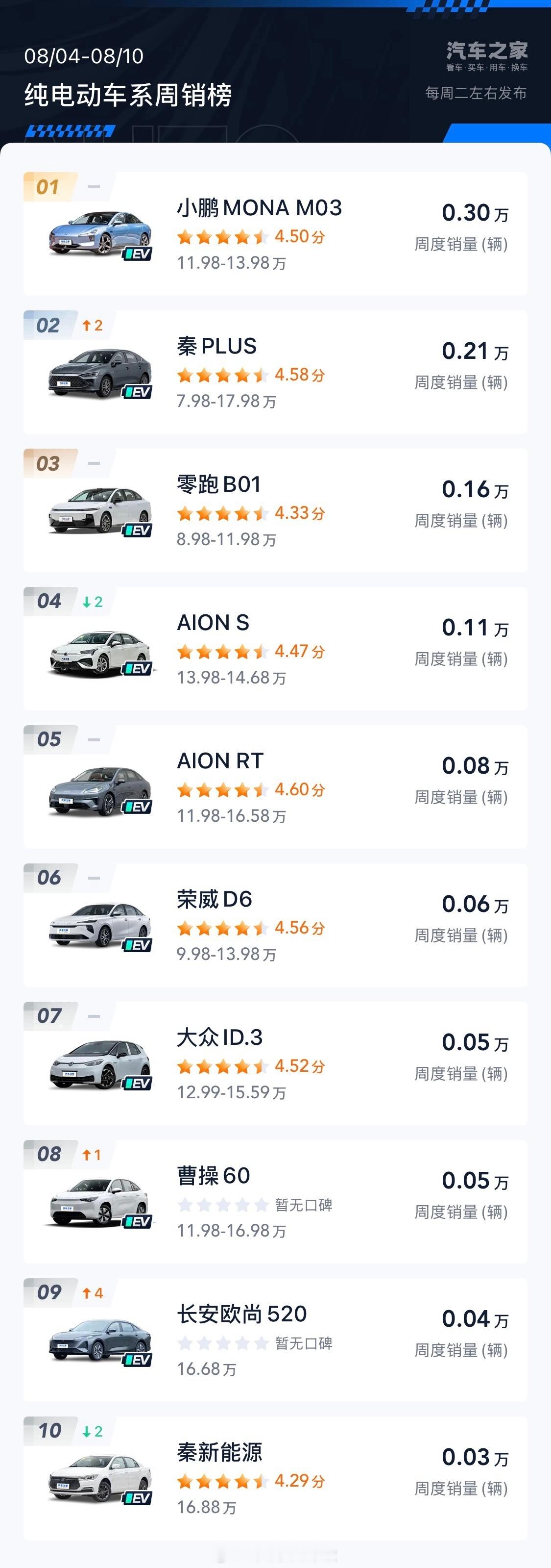 兄弟们，今天给你们聊一下零跑今年的表现情况！1-7月累计销量直接干到271793