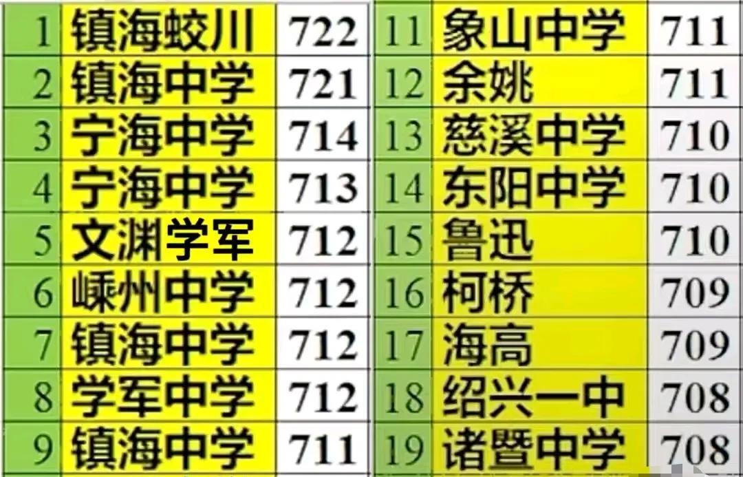 浙江高考前20名。我们惊奇的发现，前20名中，宁波就占了9个，不得不说，从高考