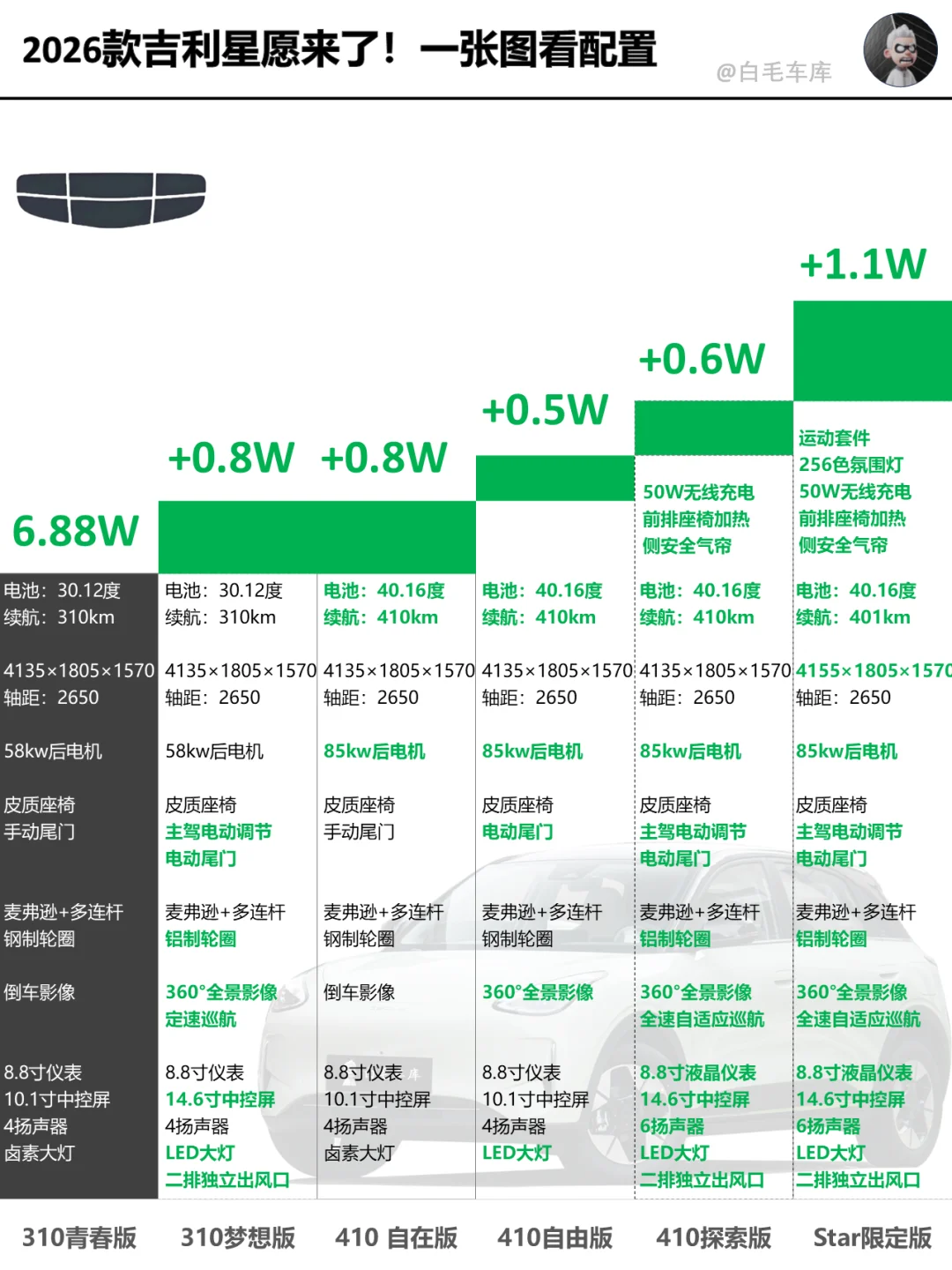 2026款吉利星愿来了！一张图看配置