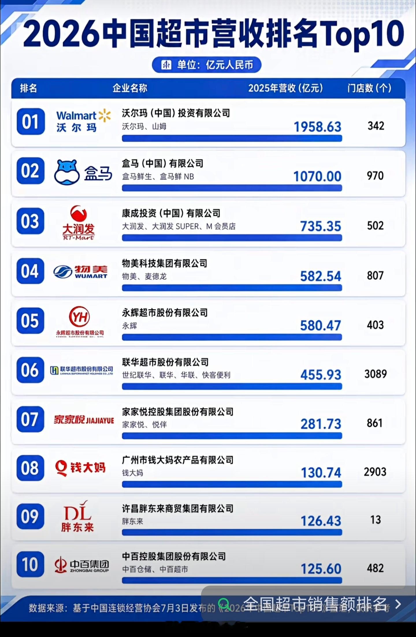 总营收沃尔玛最高，单店胖东来最强。