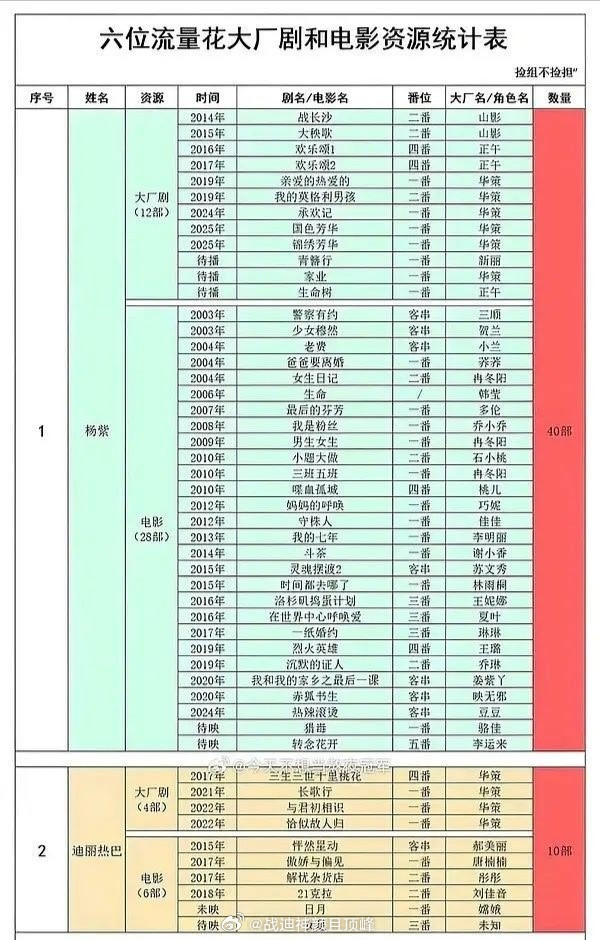 迪丽热巴金鹰视后价值迪丽热巴出道至今14年，只演过大厂两部剧，某人大厂的剧一长串
