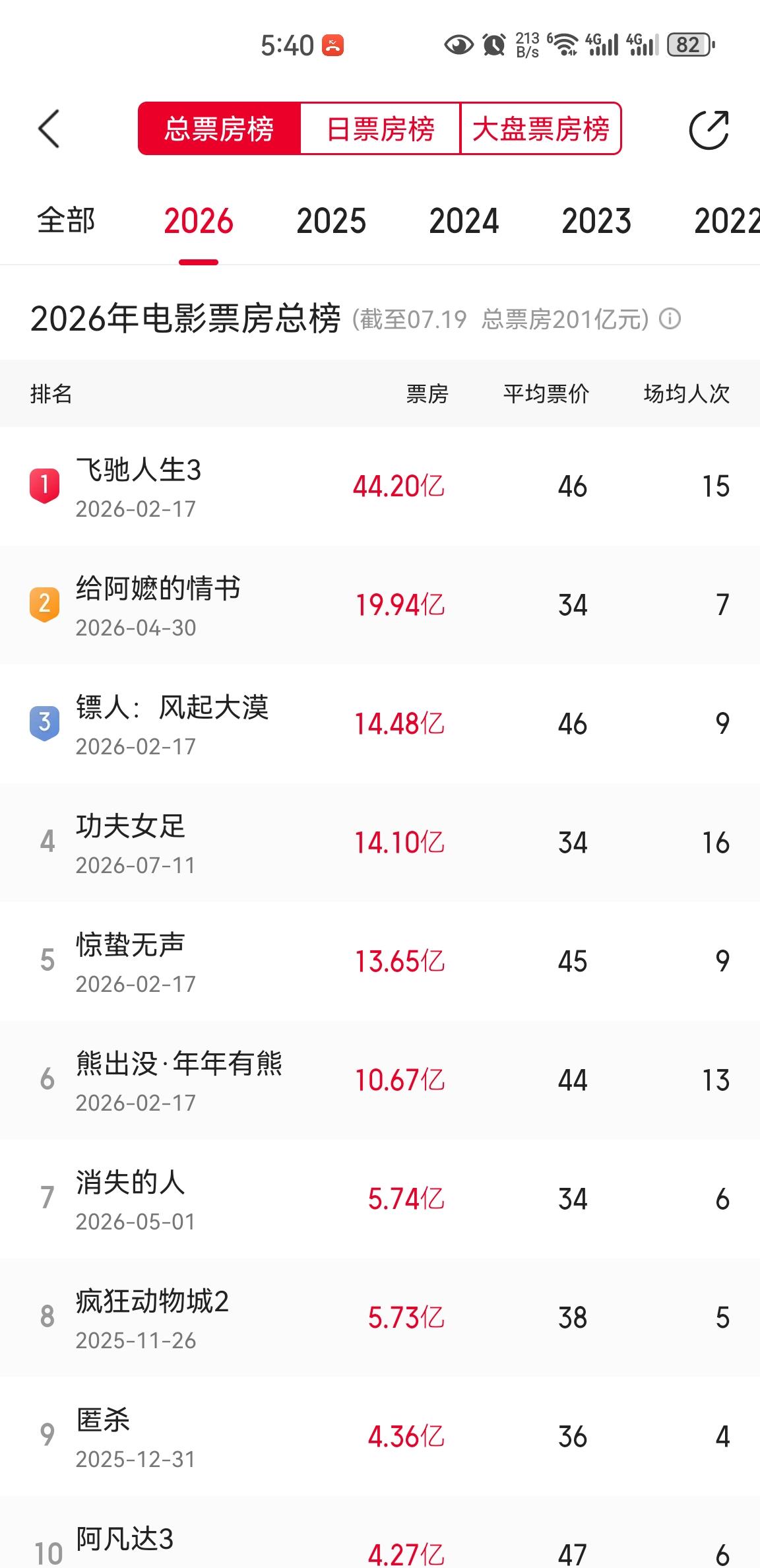 《八仙》口碑发酵了，场均人次已经反超《功夫女足》，今天将毫无悬念票房逆跌，最终2