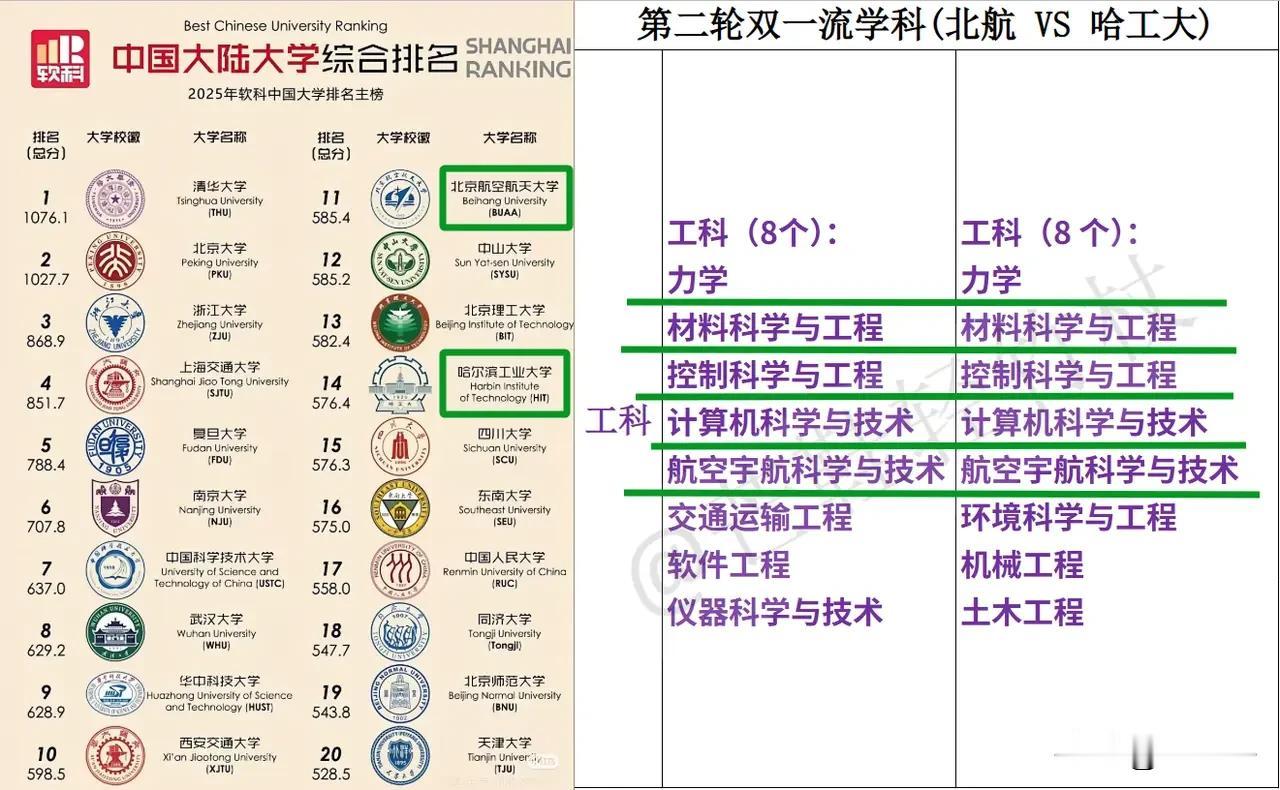 对于国防七子哈工大和北航来说，其实两所学校可以说是半斤八两，而且学科设置重合度也