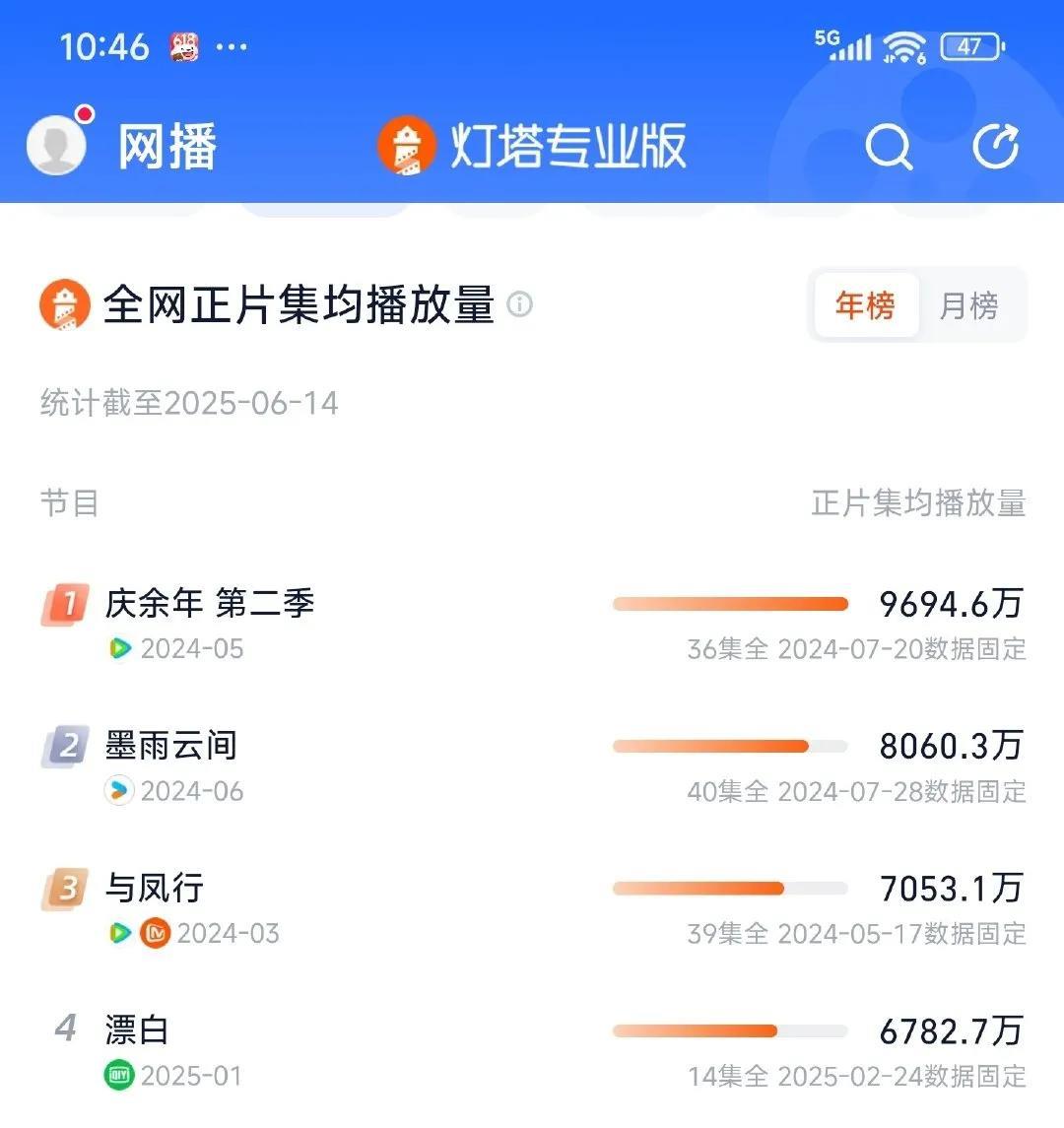惊爆！灯塔全网剧集集均播放量TOP5出炉追剧党必看！张若昀、李沁《庆余年2》一