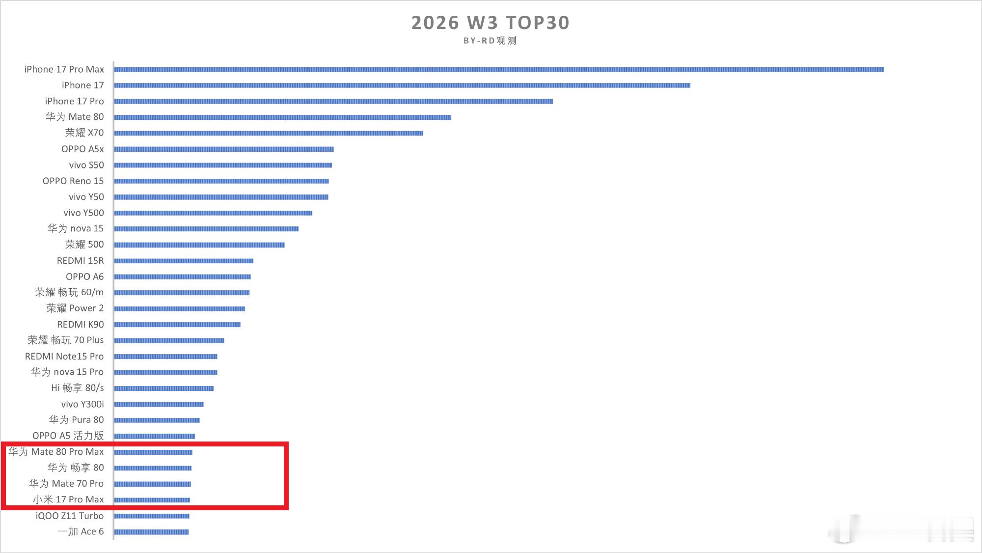 2025年12月，小米卖得最好的手机是REDMI15R，然后很多人嘲讽小米的高