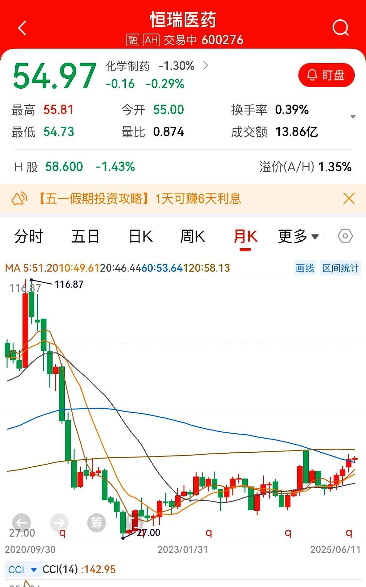 恒瑞医药跌到30元以下的时候大家很害怕，现在不知不觉涨到54元以上了，如果30元