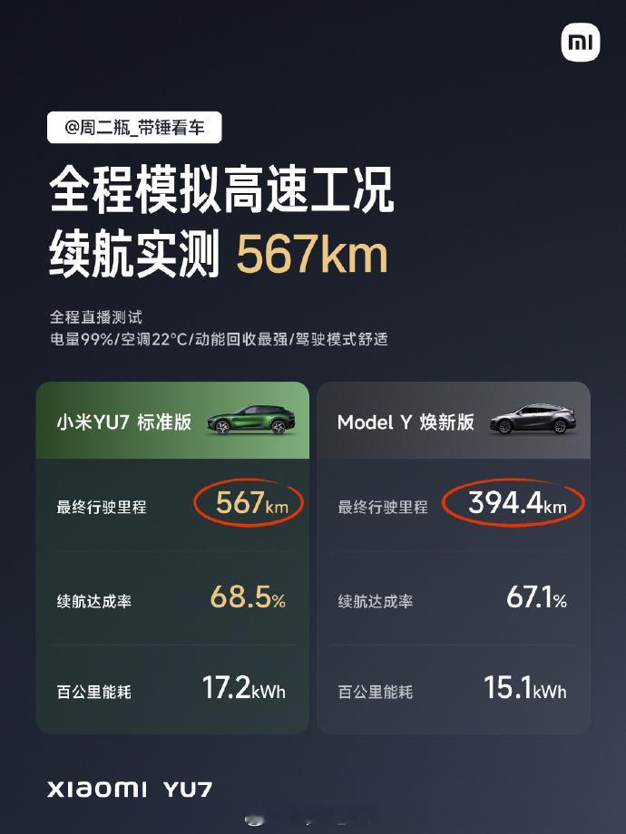 小米YU7这....不就是靠堆电池嘛能耗明显比Y高多了​​​据说是115公里