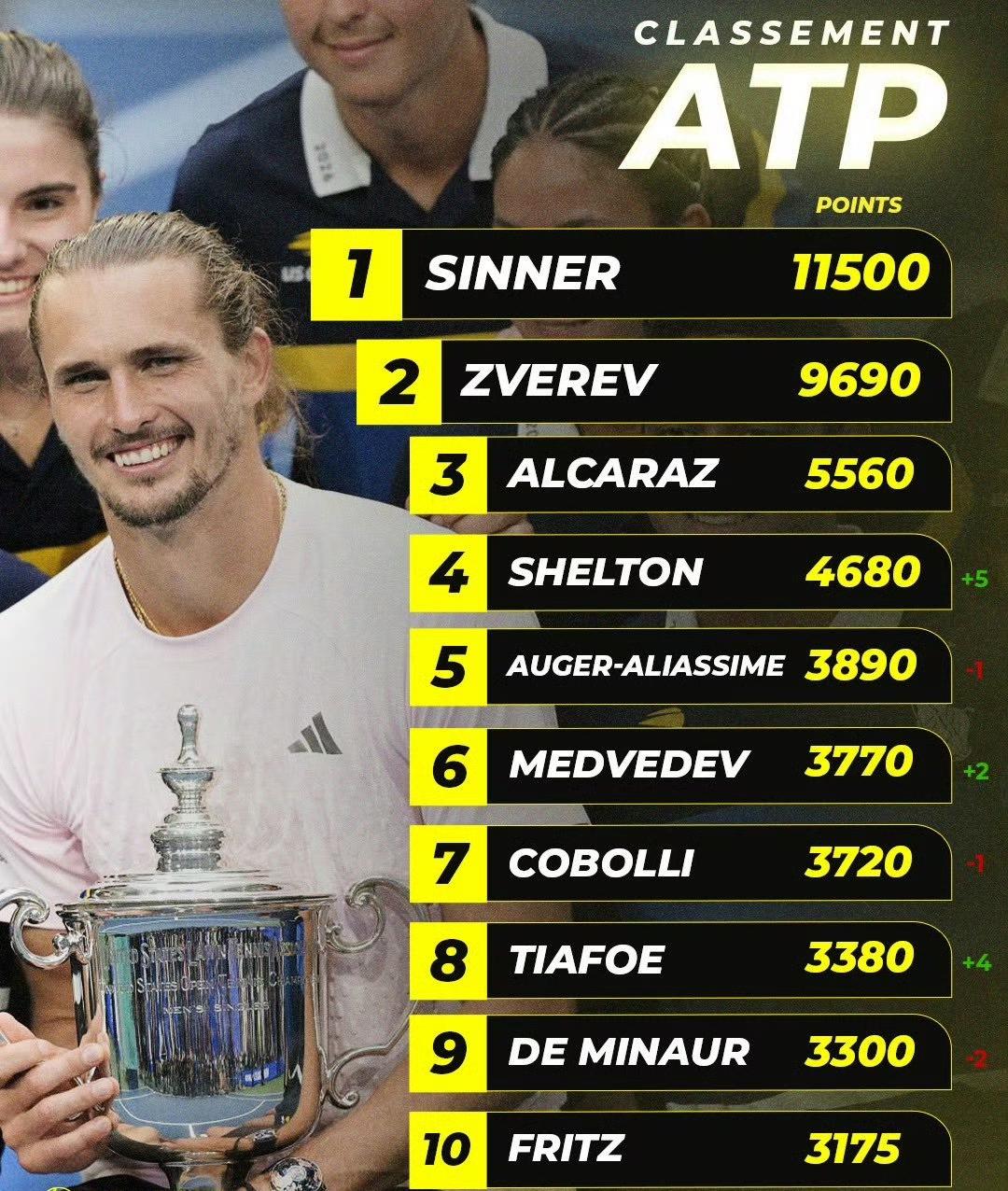 最新ATP、WTA世界排名周一更新，兹维列夫凭借美网夺冠与辛纳的差距缩小到181