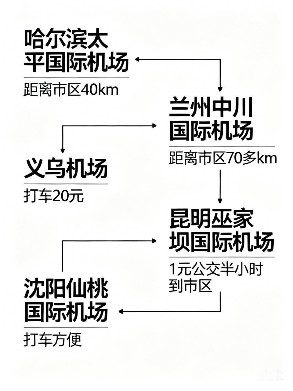 我去过的机场中，最牛的机场有五个，哈尔滨太平国际机场，兰州中川机场，义乌机场，昆