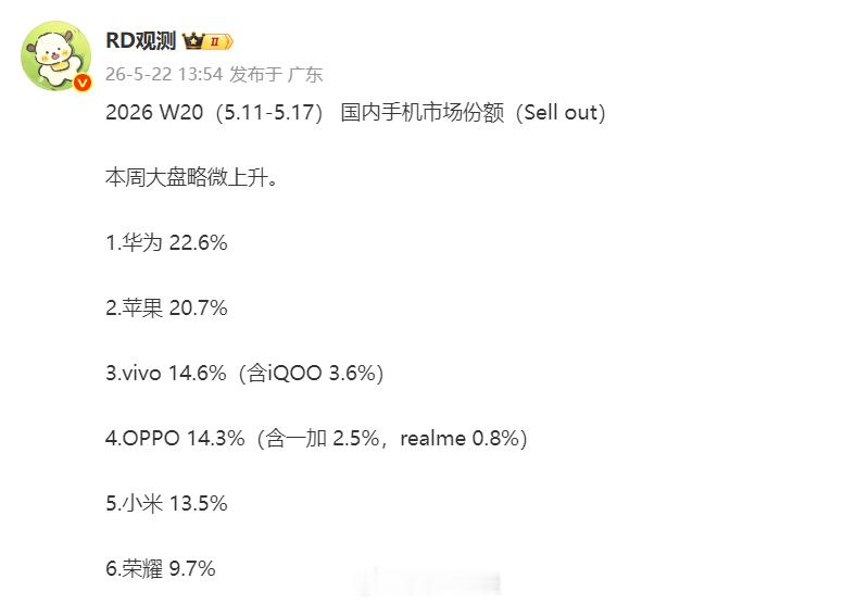 W20排名出炉，这一周也可以用巨变来形容1、排名：华为、苹果、vivo、OPPO