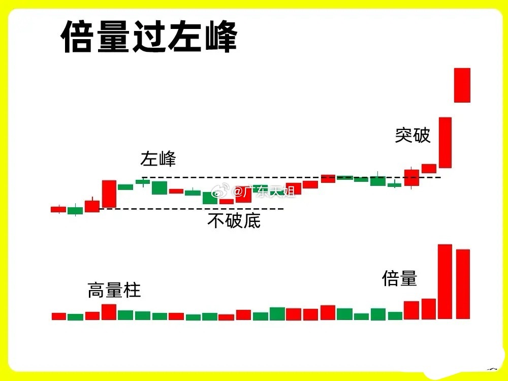 注意了！成交量一旦出现倍量，往往意味着主力有小动作，倍量是不可否认的主力行为。而